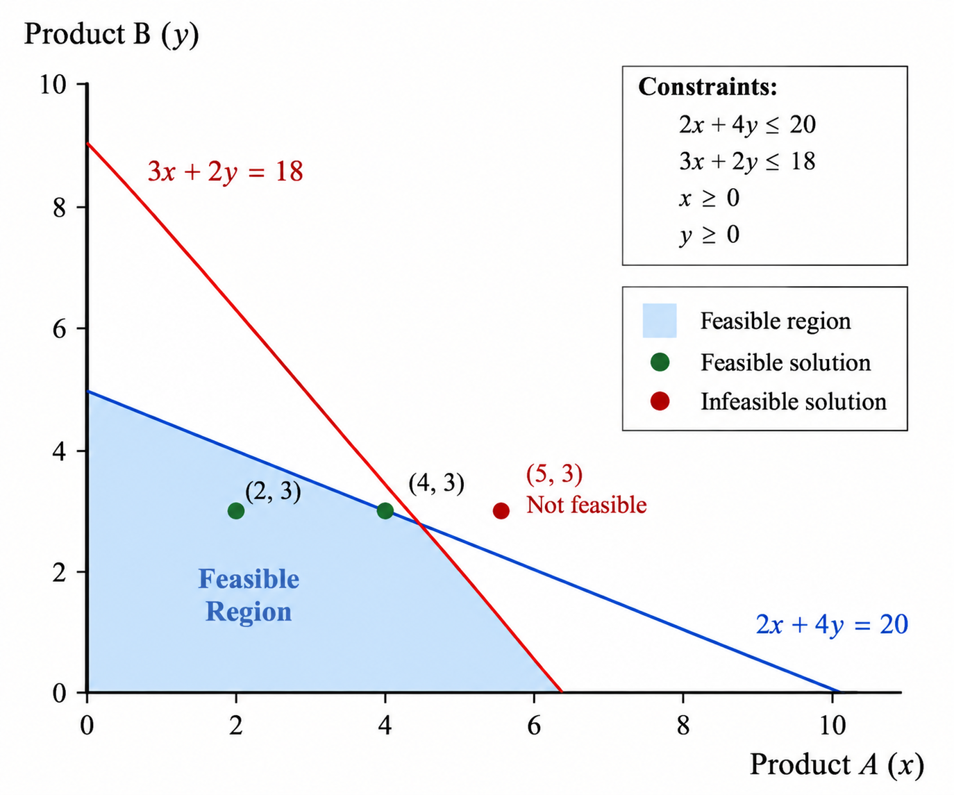 solution region