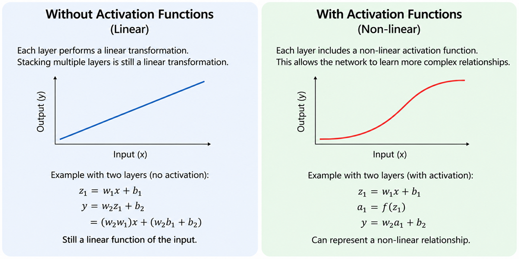 Activation Function Nonlinearity