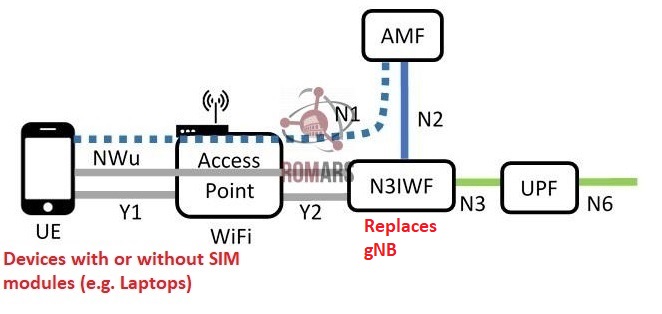 N3IWF