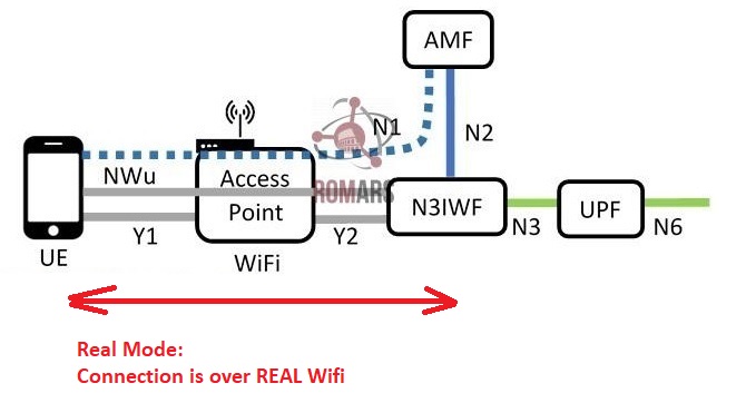 N3IWF Real Mode