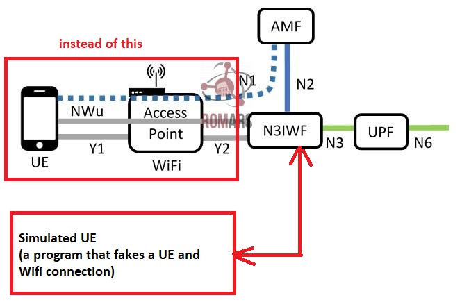 N3IWF Simulated UE Mode