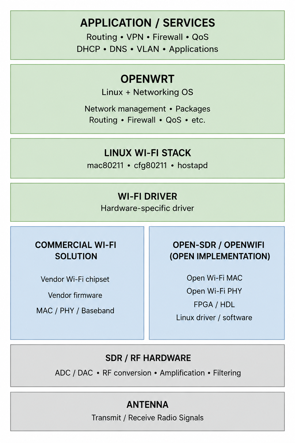 Wifi System Architecture Stack