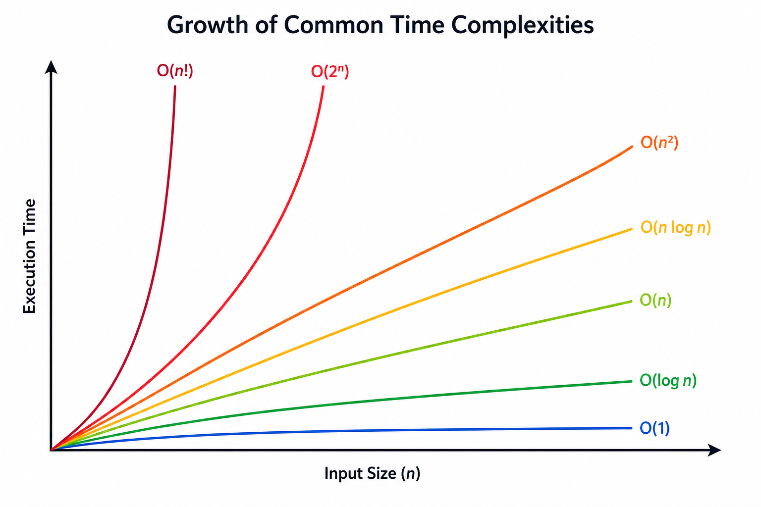 Common Big(O) Complexity Curves