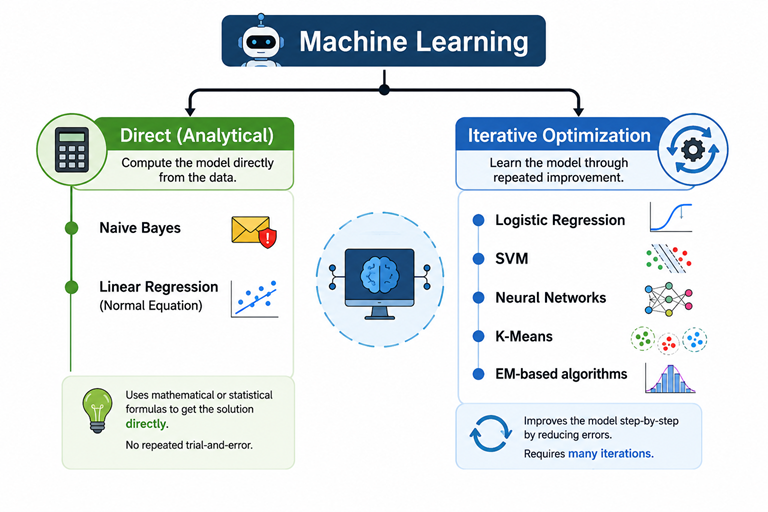 Machine Learning Learning Taxonomy