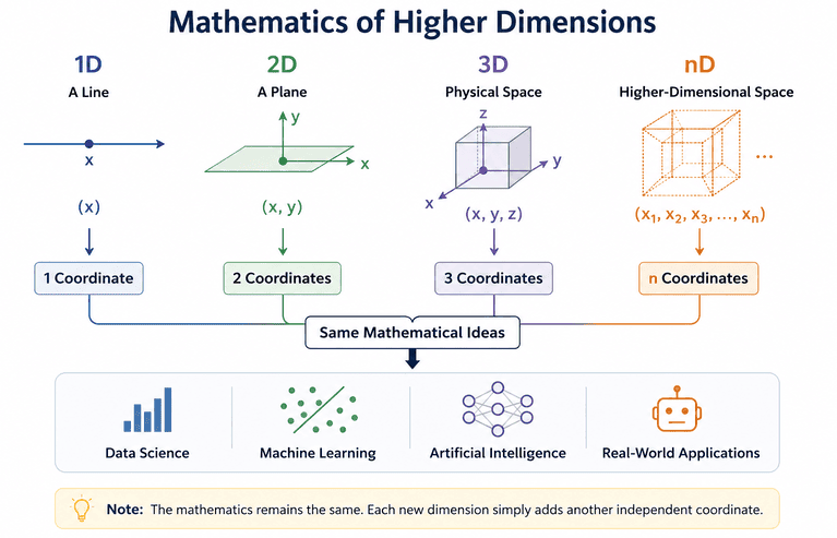 Mathematics of Higher Dimensions