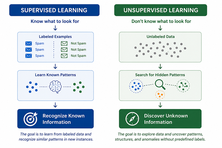 Recognition vs Discovery