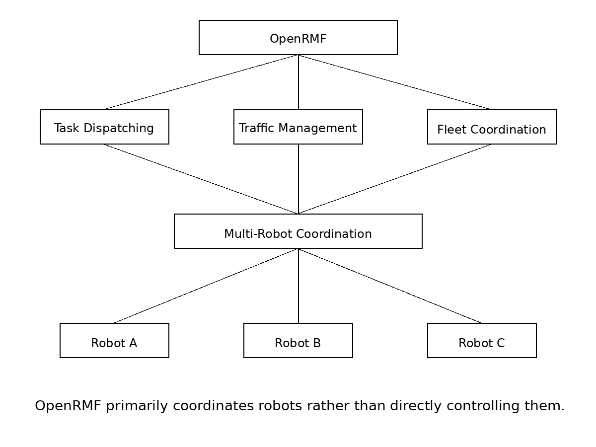 OpenRMF Coordination Diagram