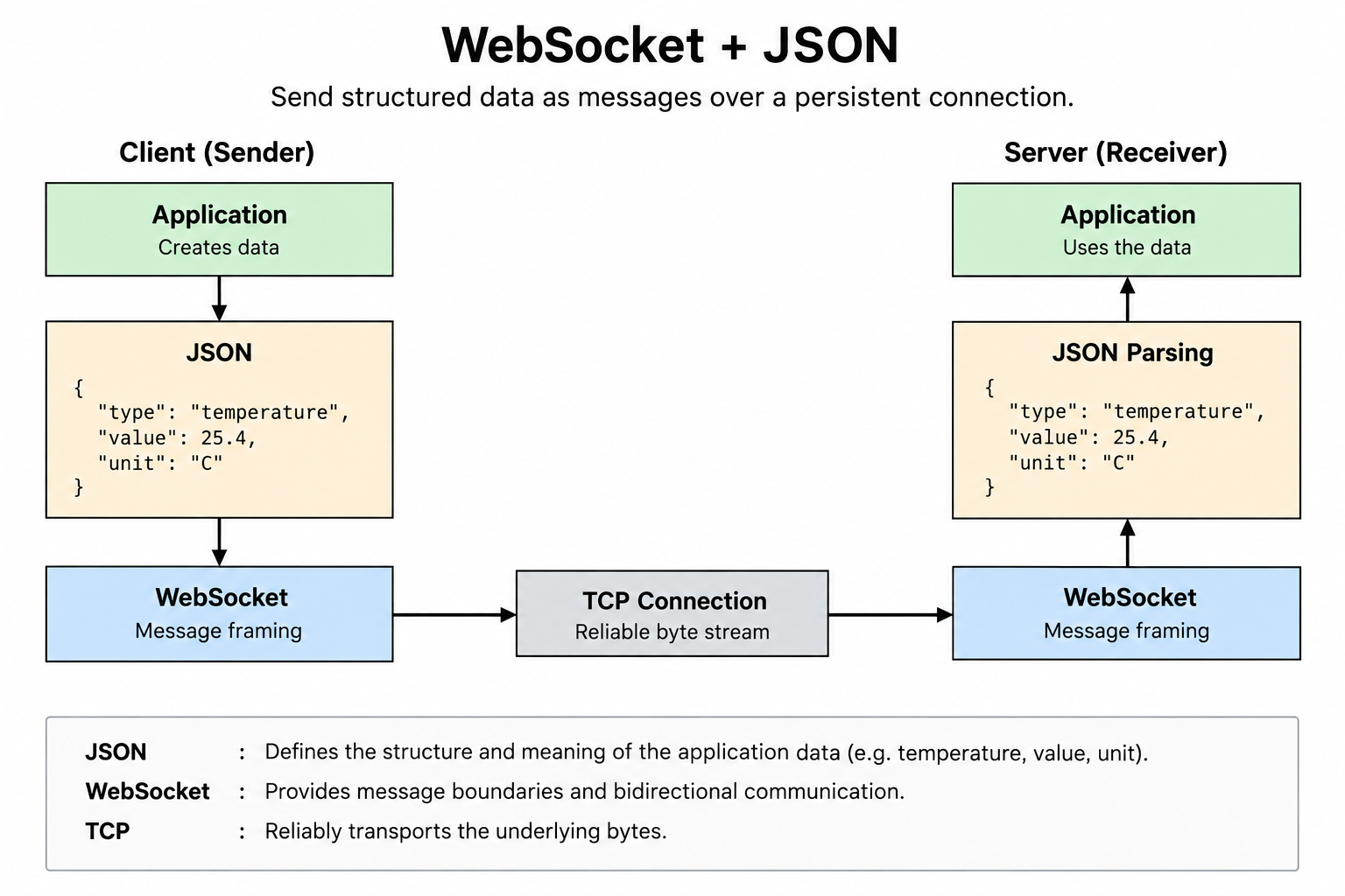 a jason example with websockets