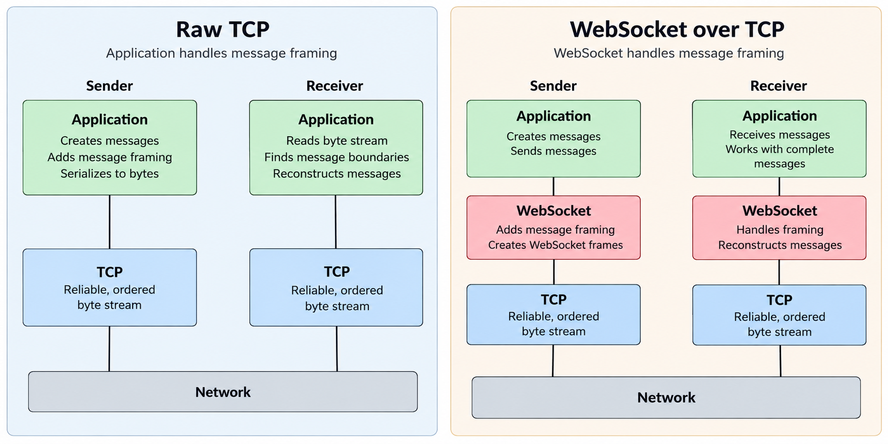 tcp-vs-websocket framing