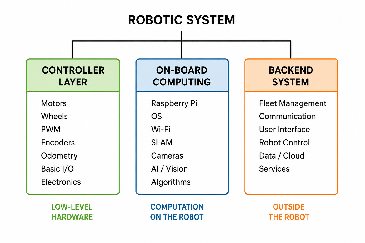 Three Robot System Layers