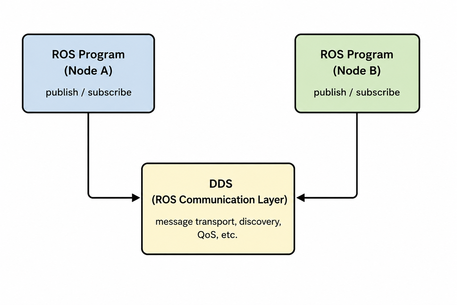 Basic ROS System