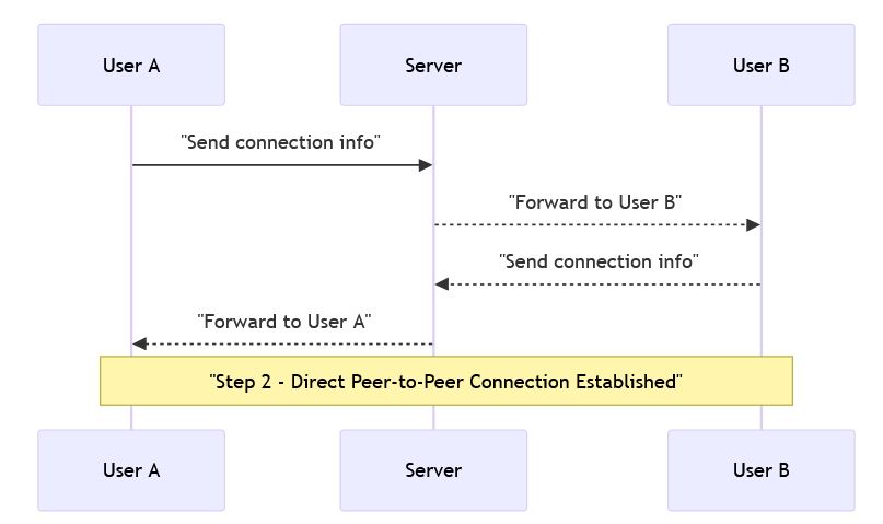 WebRTC Sequence