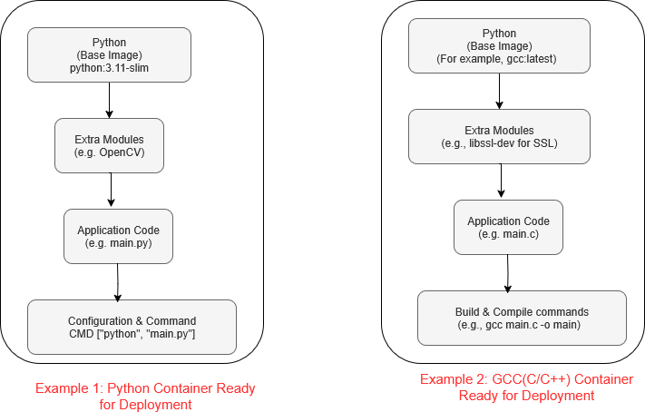 Base Images->Full Docker