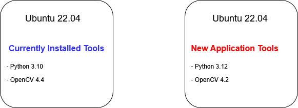 Current vs Required Tools